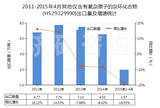 2011-2015年4月其他僅含有氧雜原子的雜環(huán)化合物(HS29329990)出口量及增速統(tǒng)計 2011-2015年4月其他僅含有氧雜原子的雜環(huán)化合物(HS29329990)出口量及增速統(tǒng)計